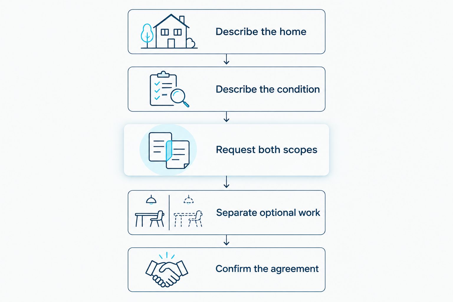 Five steps for comparing standard and deep cleaning quotes