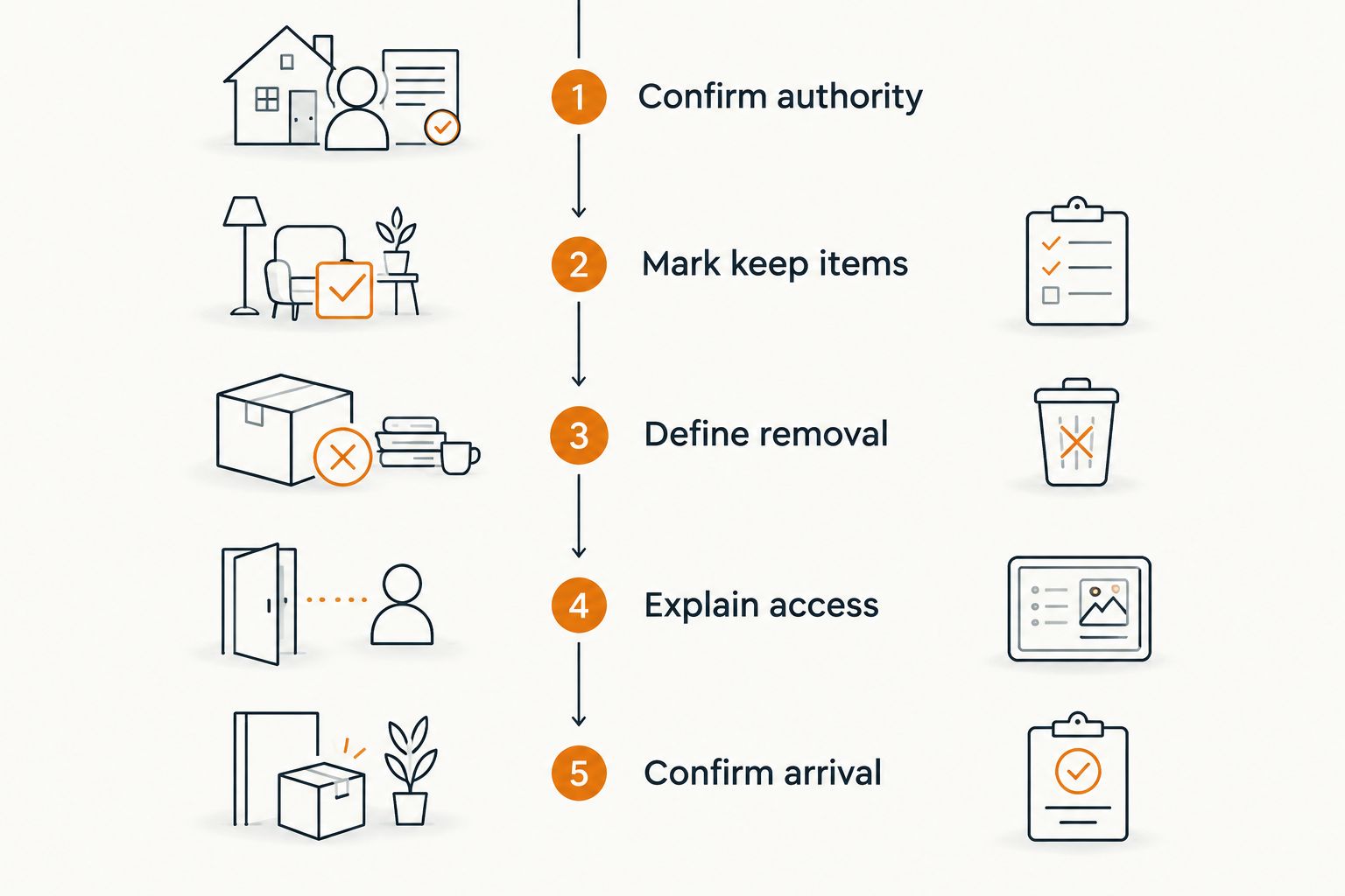 Cleanout preparation sequence from removal authority to arrival confirmation