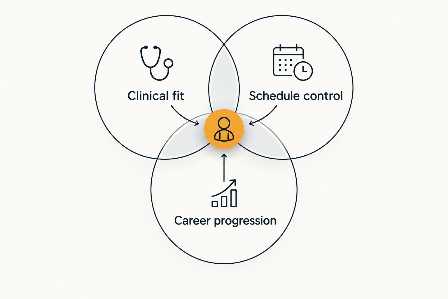 Three overlapping career criteria: clinical fit, schedule control, and career progression.