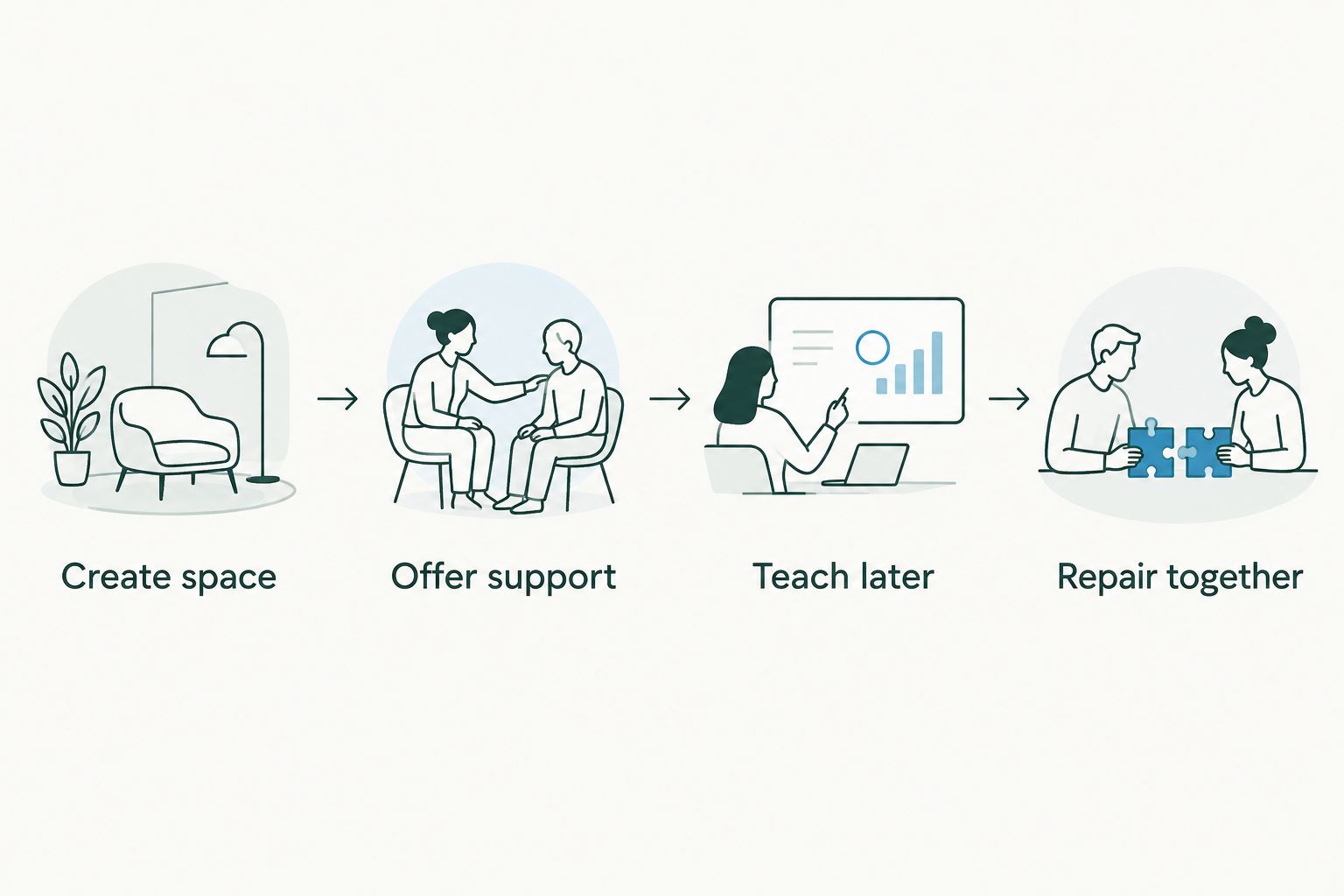 A response sequence: create space, offer support, teach later, and repair together.