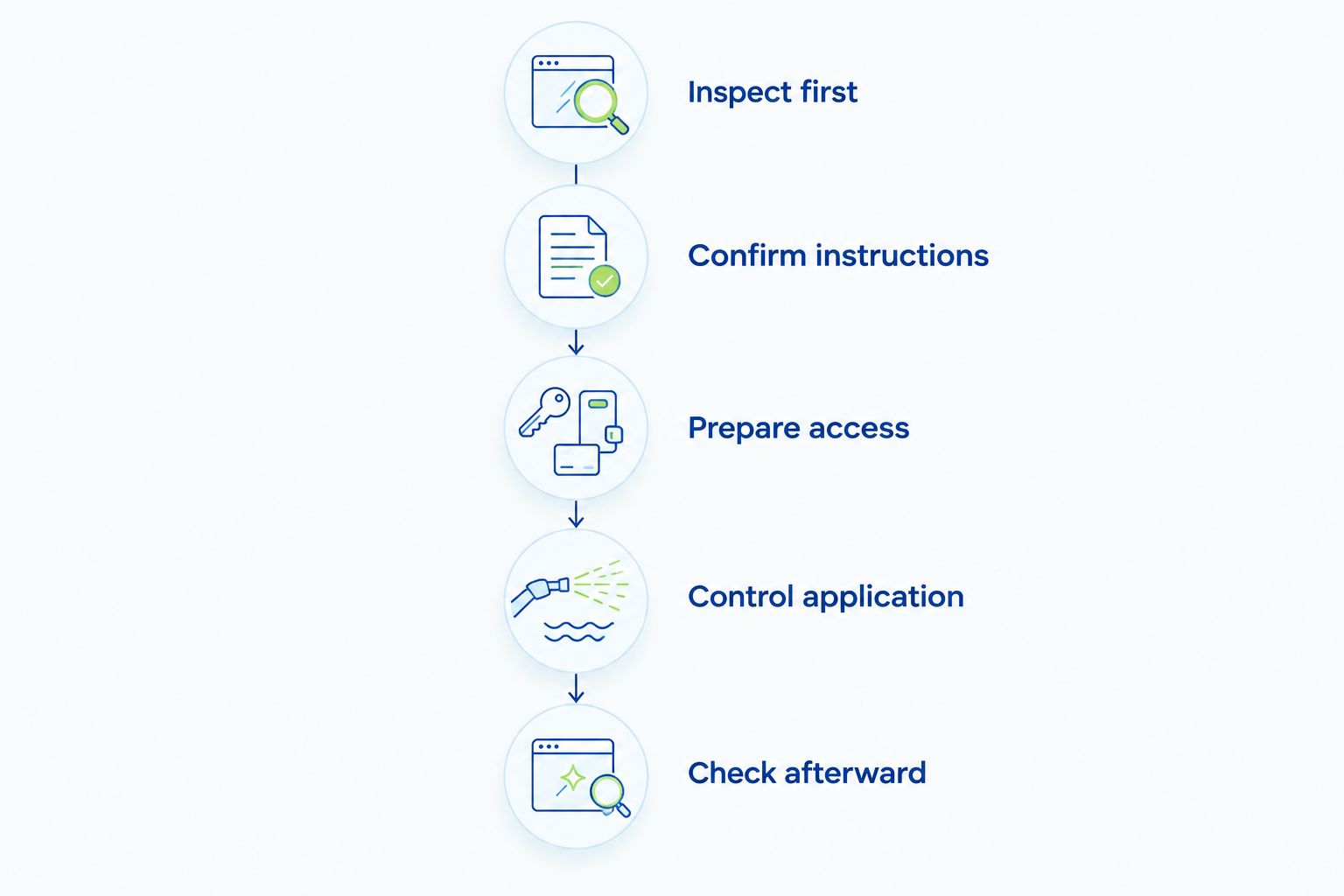 Window-protection sequence from initial inspection through the final moisture check