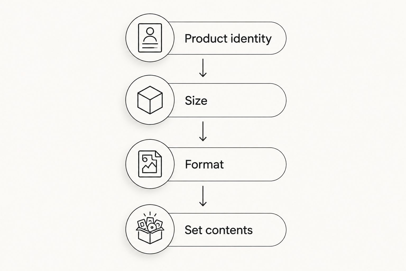 Four checks for comparing beauty listings: product identity, size, format and set contents.
