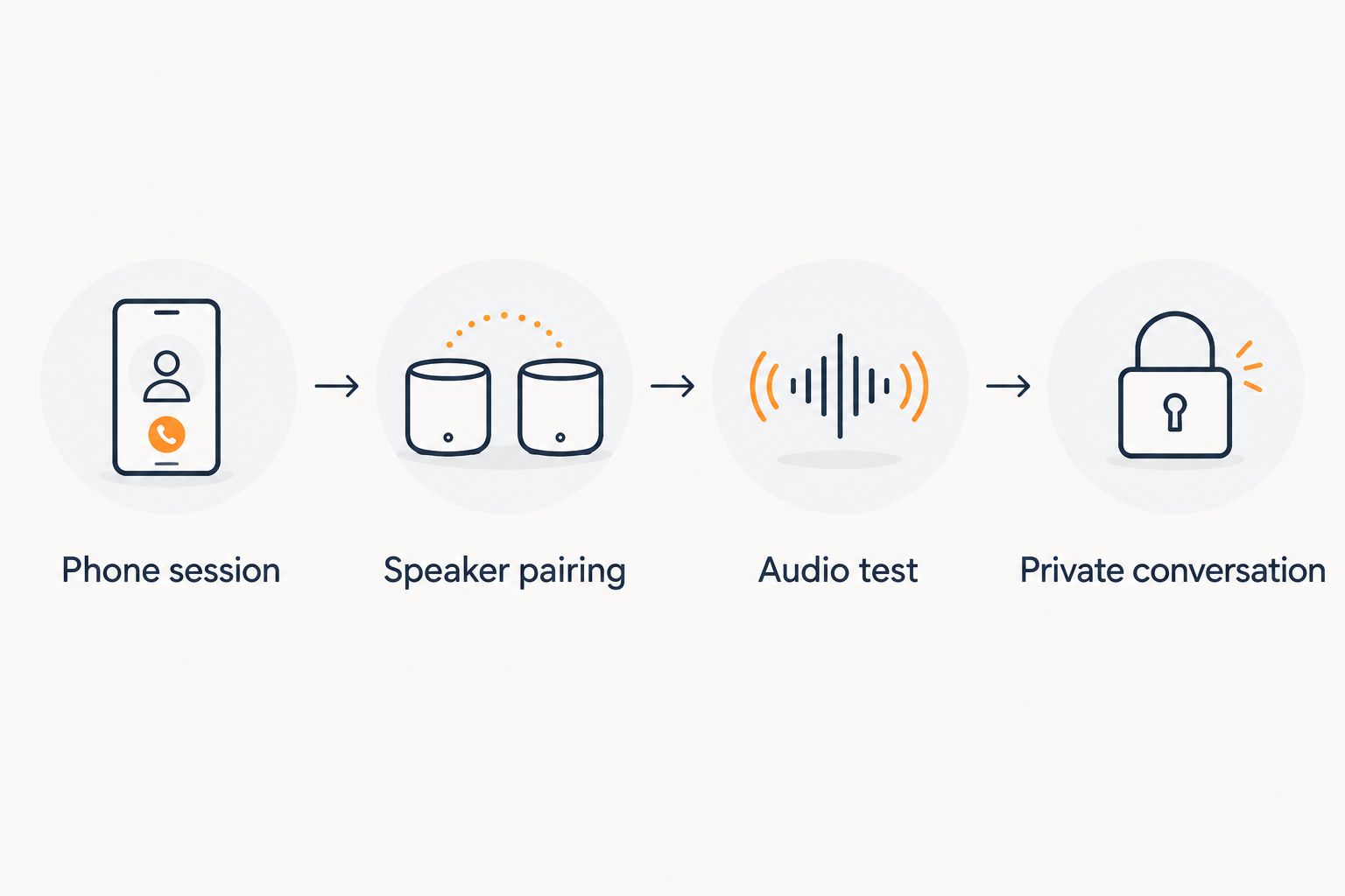 Four setup stages from starting the phone session to a private conversation