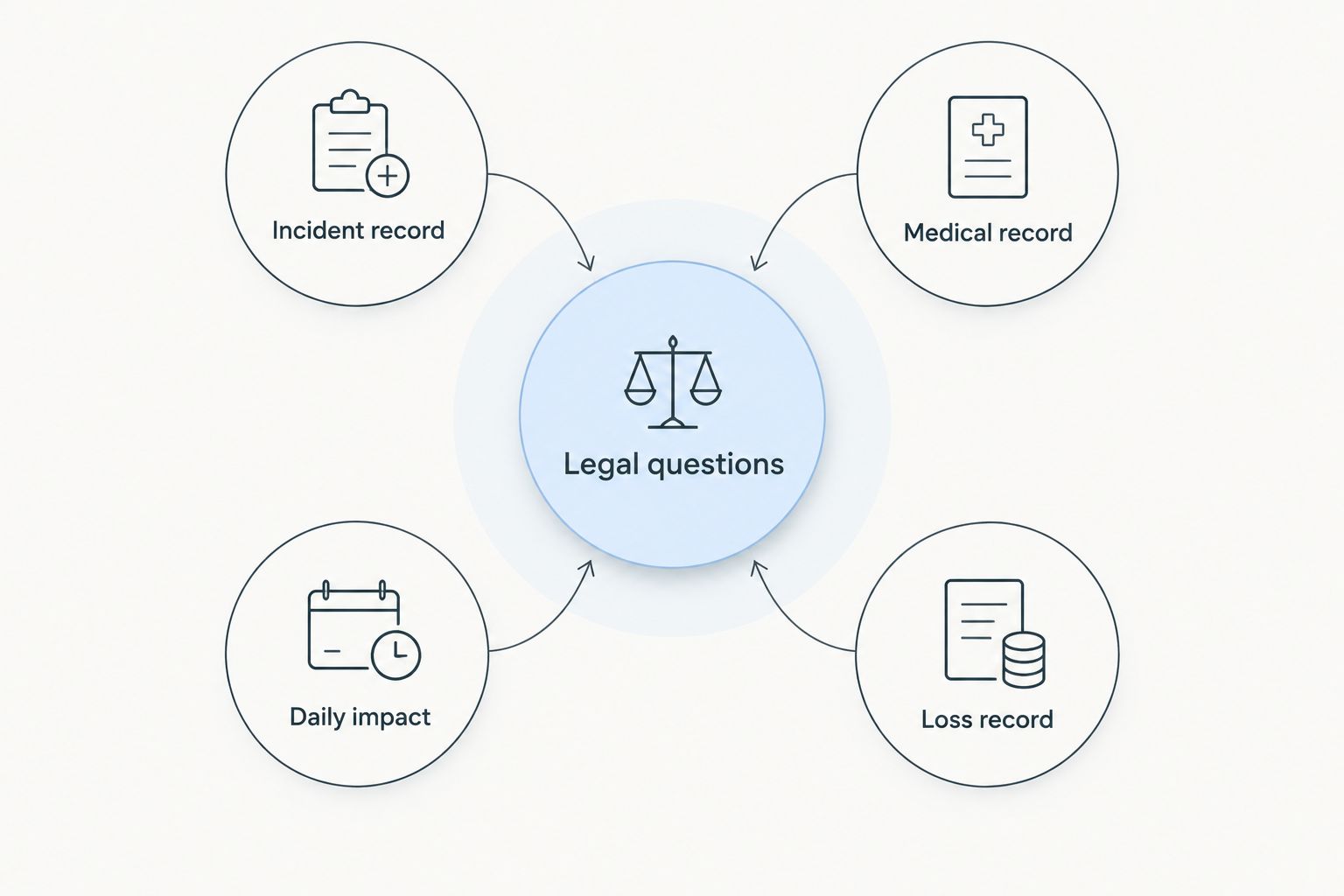Four evidence categories surrounding the legal questions for a first solicitor appointment