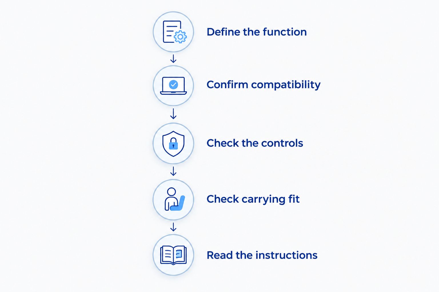 Five buying checks from defining the function to reading the instructions
