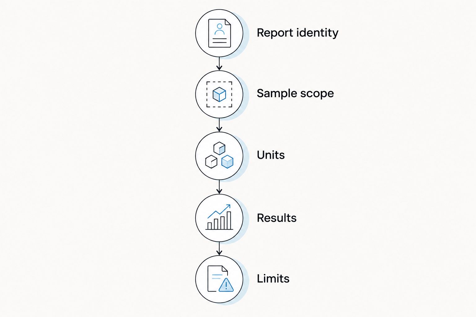 Five checks for an edible laboratory report, from report identity to testing limits