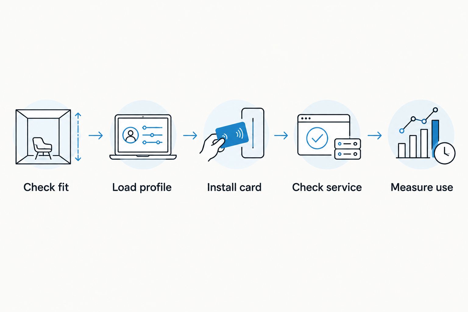 Five steps separating compatibility checks and profile loading from normal battery assessment