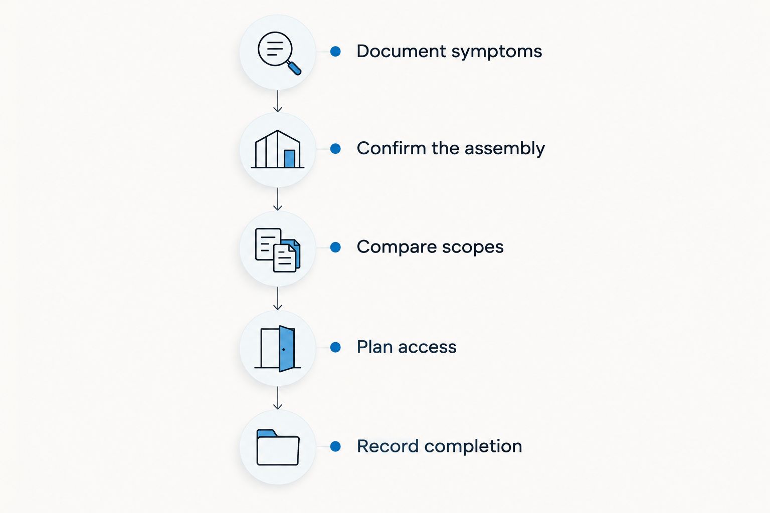 Five stages for selecting and documenting a rental property insulation project