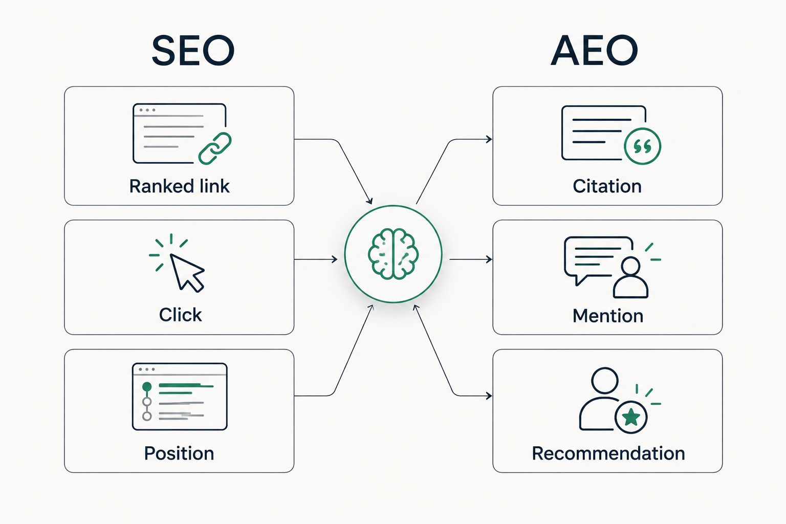 Two-column comparison of SEO outcomes and AEO outcomes