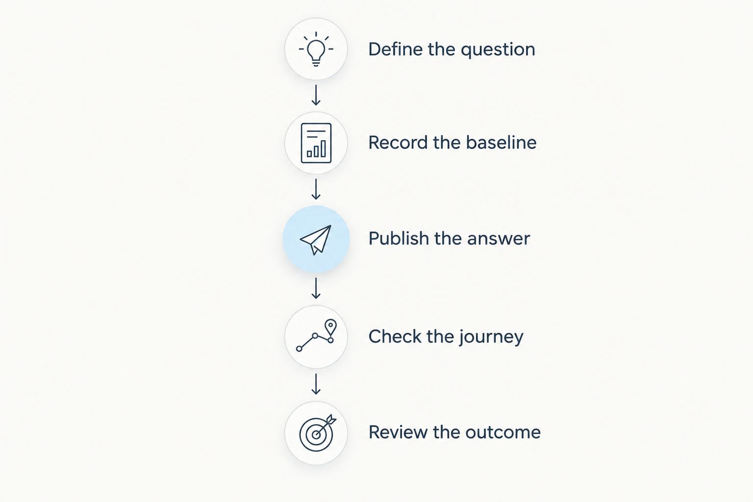AEO testing sequence from defining the buyer question to reviewing the business outcome