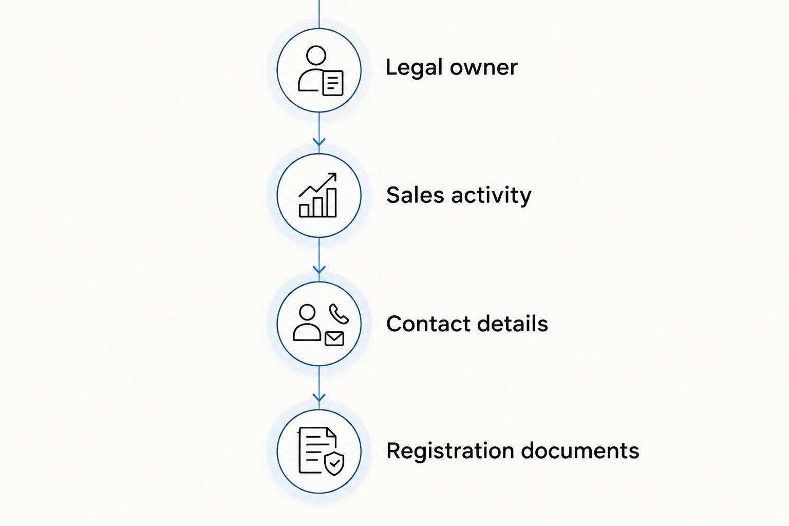 Registration review sequence covering ownership, sales activity, contact details, and saved documents