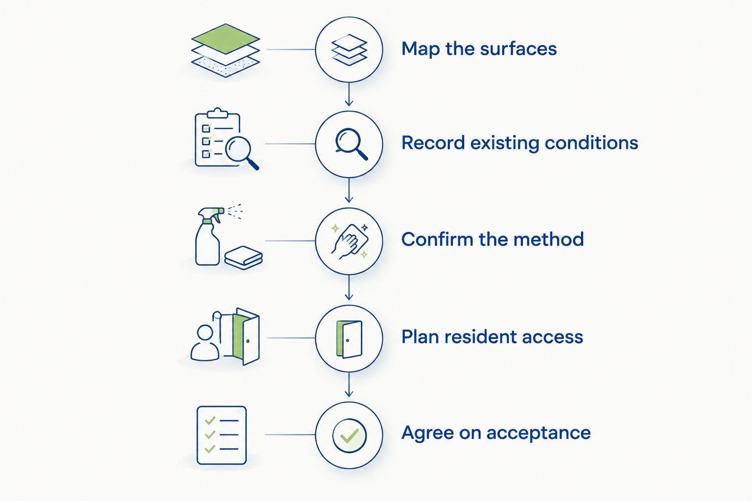 Five stages for requesting comparable apartment exterior cleaning estimates