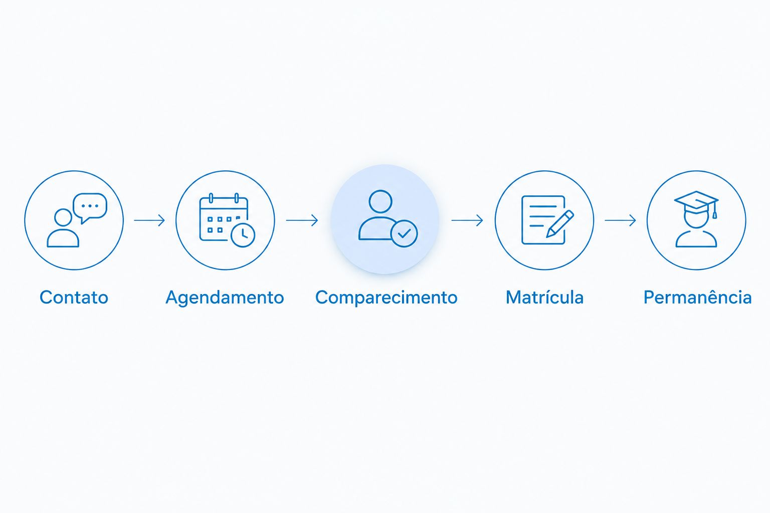Etapas do atendimento, do contato inicial à permanência do aluno.