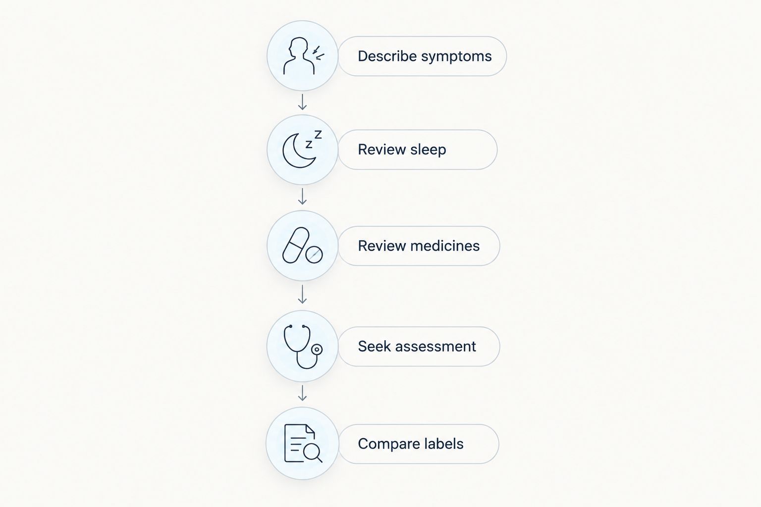 Five steps from describing brain fog symptoms to comparing supplement labels