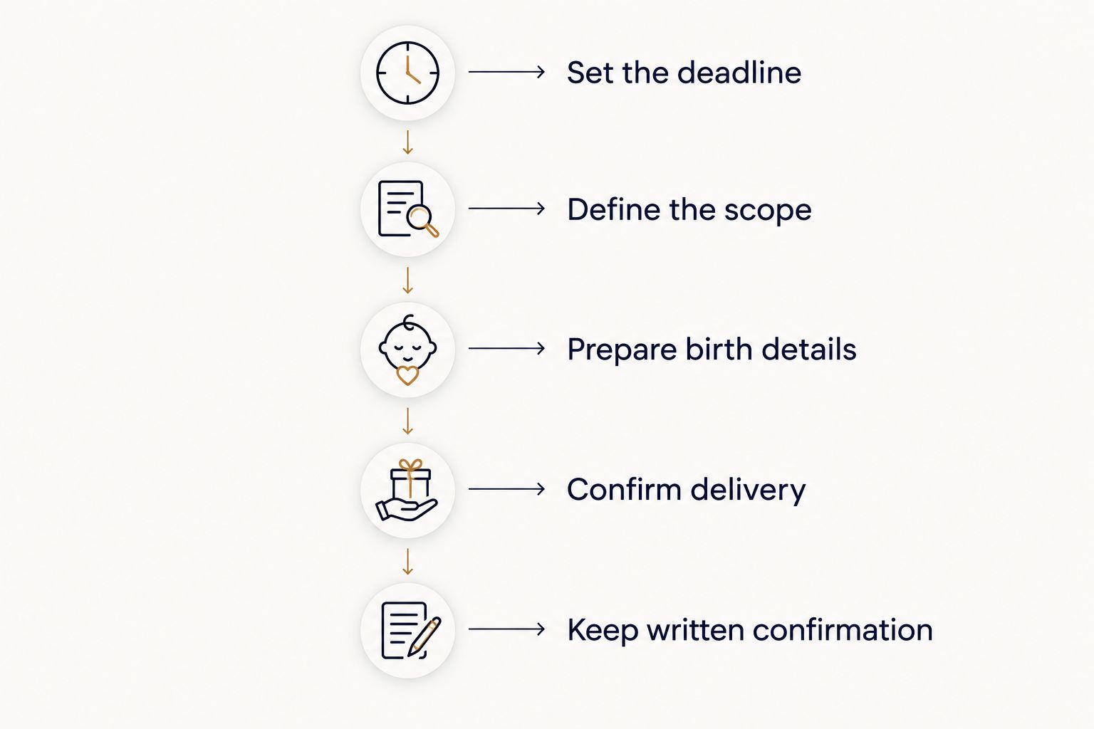 Five steps for confirming the scope and delivery of an astrology reading