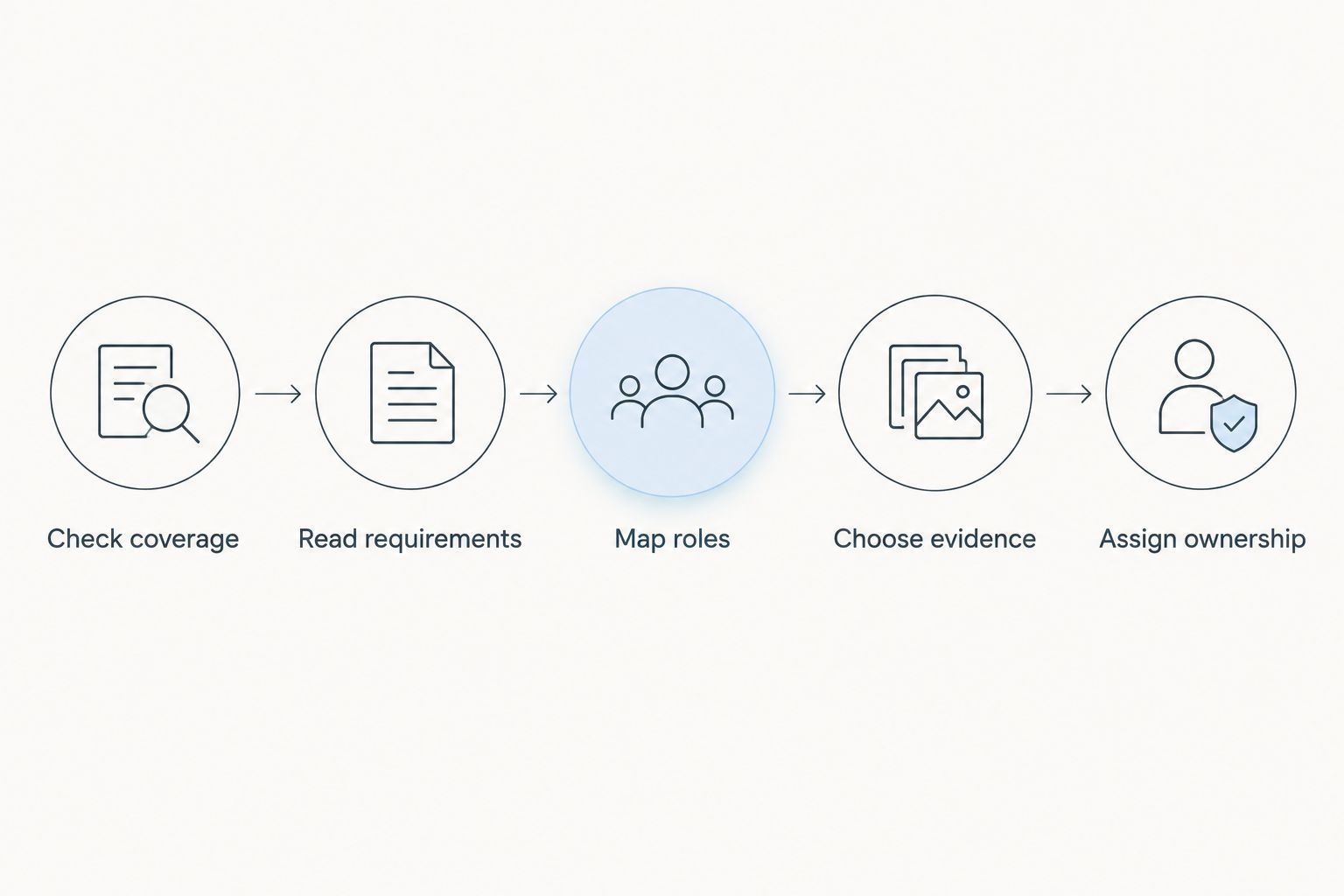 Five steps for checking training obligations and assigning compliance ownership