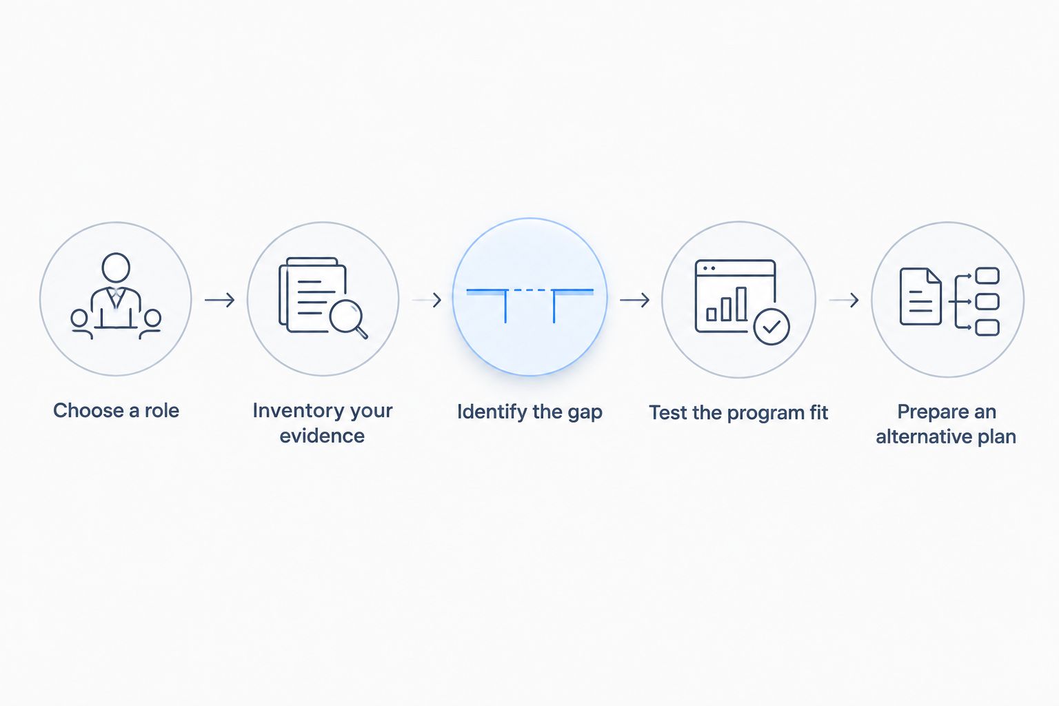 Decision steps from choosing a quant role to testing MFE fit