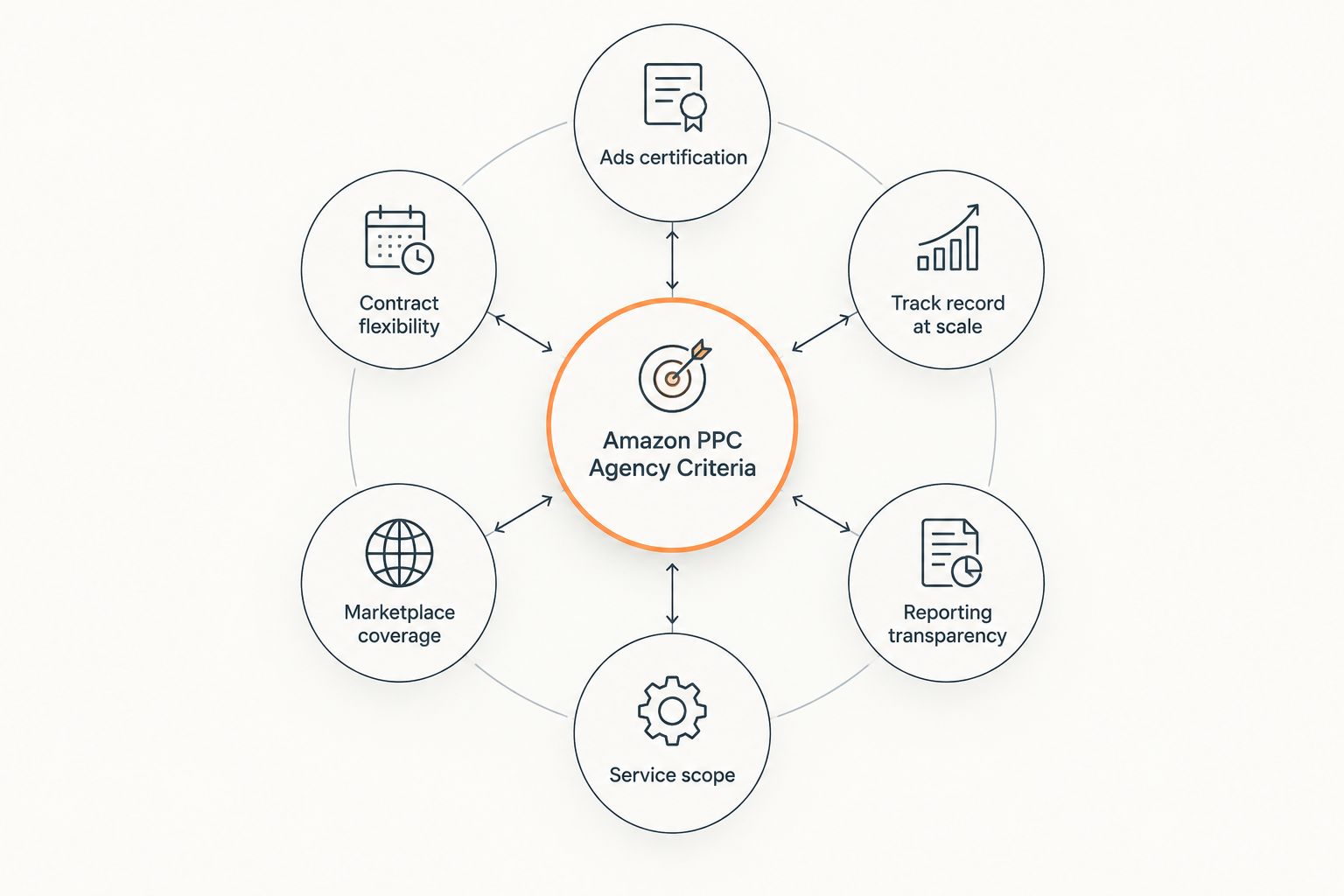 Diagram of six criteria for choosing an Amazon PPC agency
