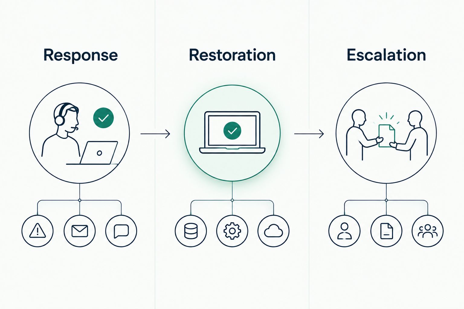 Response, restoration, and escalation shown as separate support responsibilities