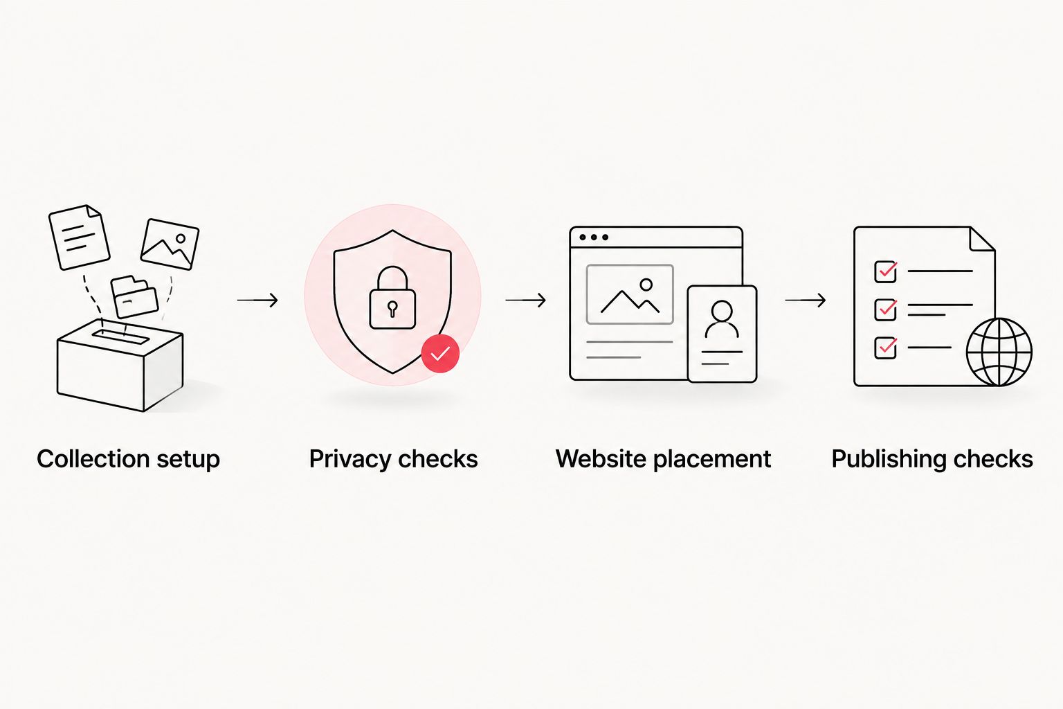 Four stages from Vimeo collection setup through live website publishing checks