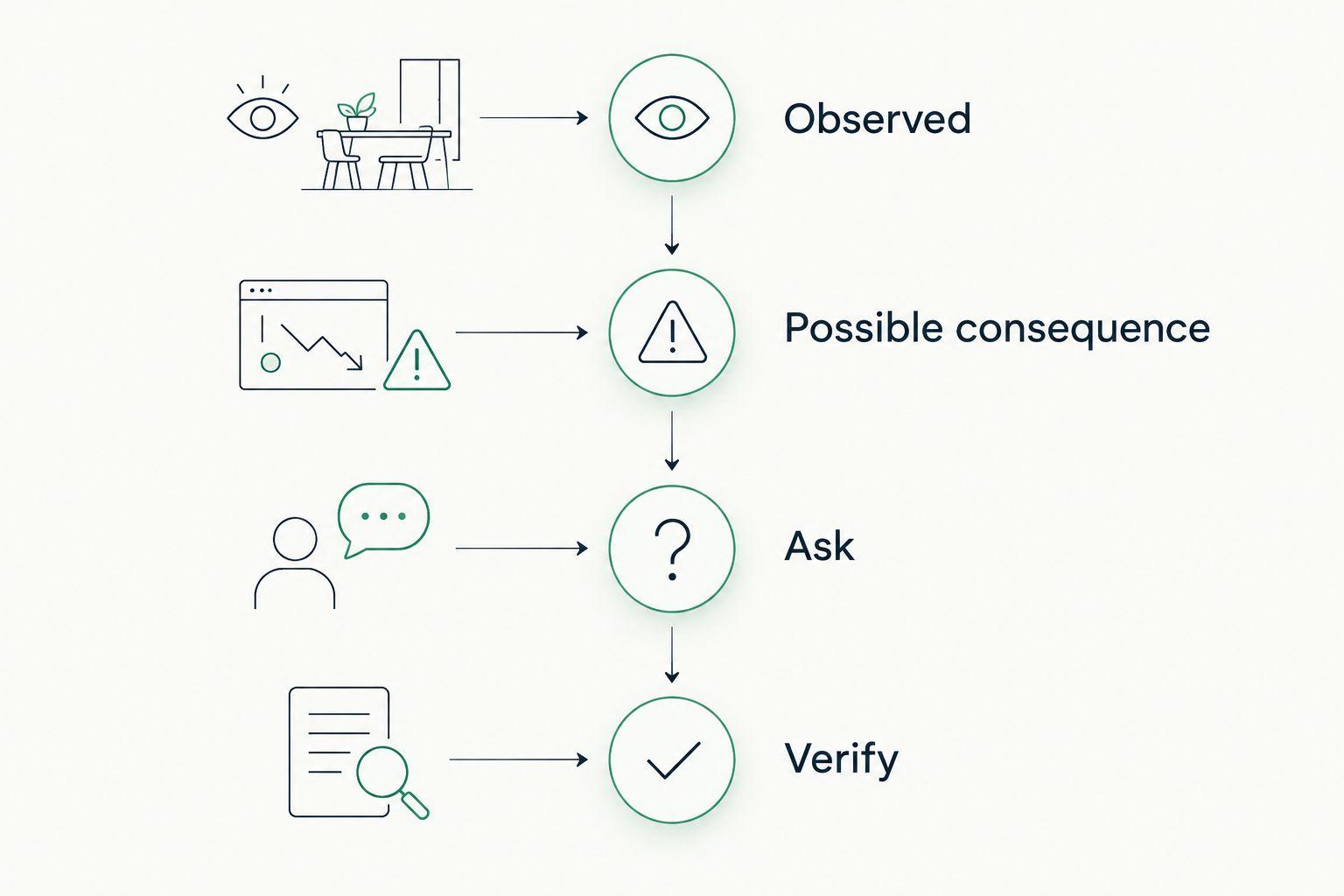 Illustrative sequence from observed transport evidence through investigation to verification