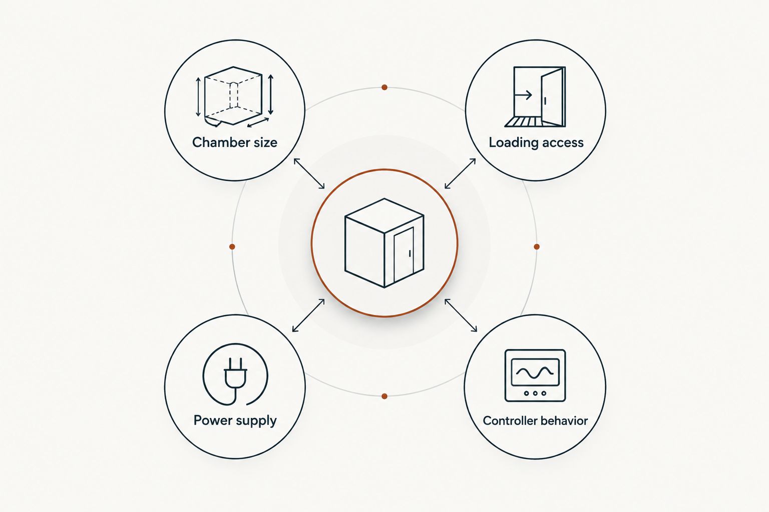 Four kiln fit checks: chamber size, loading access, power supply, and controller behavior.