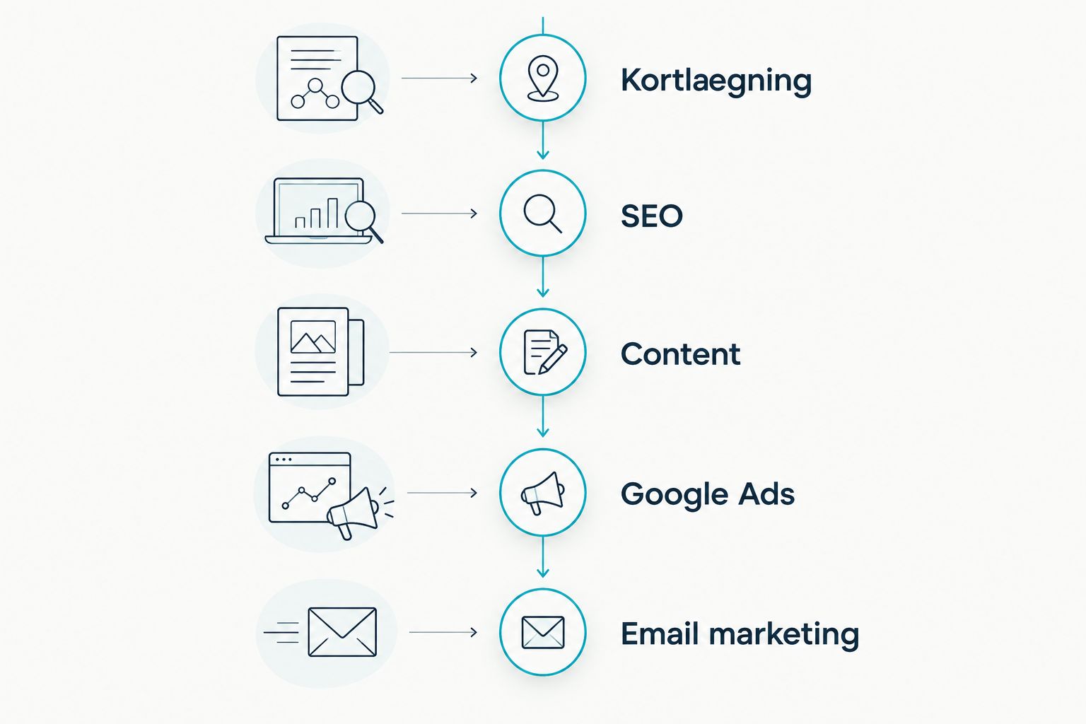 Fem trin i en markedsføringsproces for sprogskoler fra kortlægning til email marketing