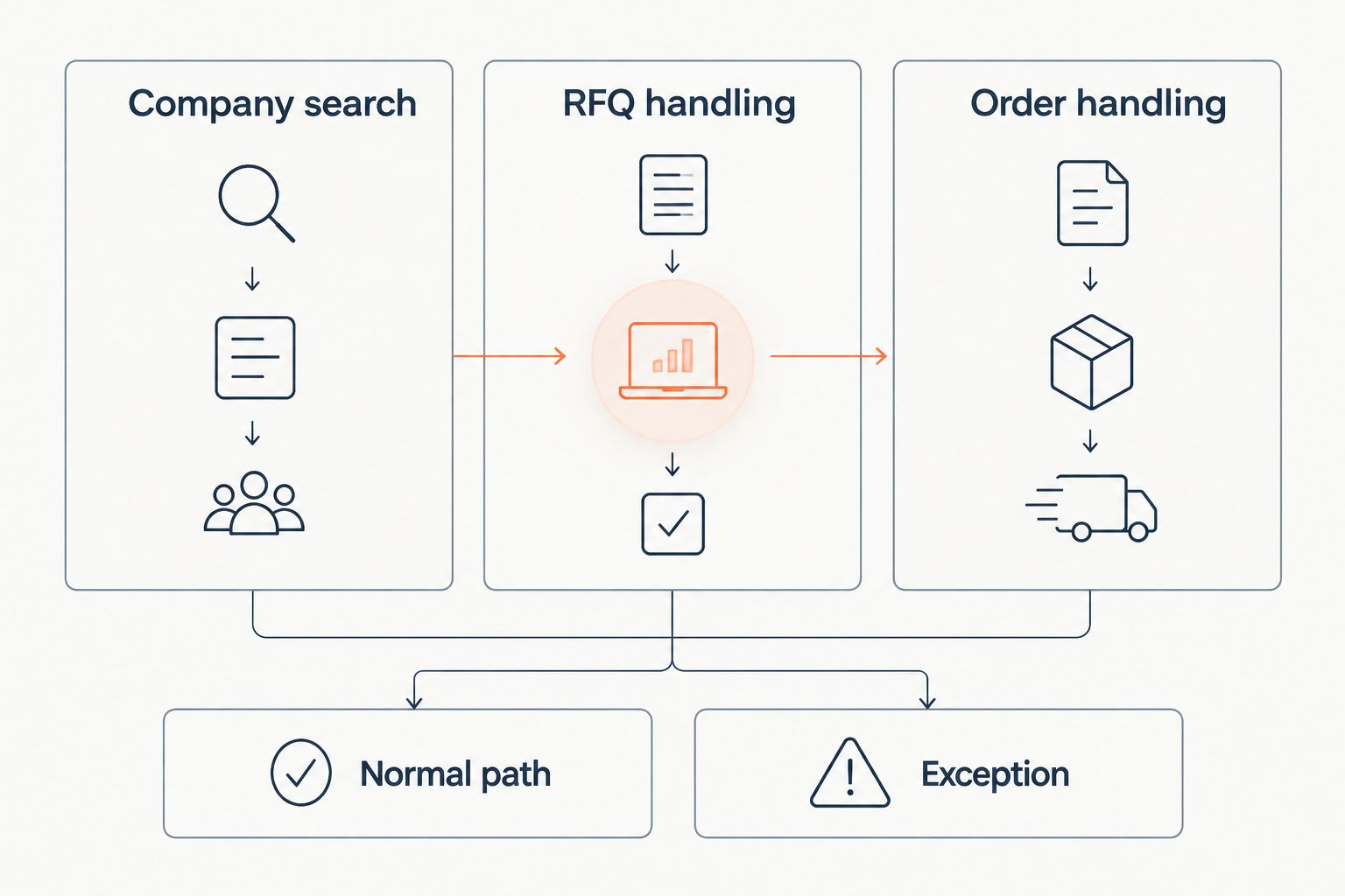 Evaluation diagram comparing company search, RFQ handling, and order handling against normal and exception paths.