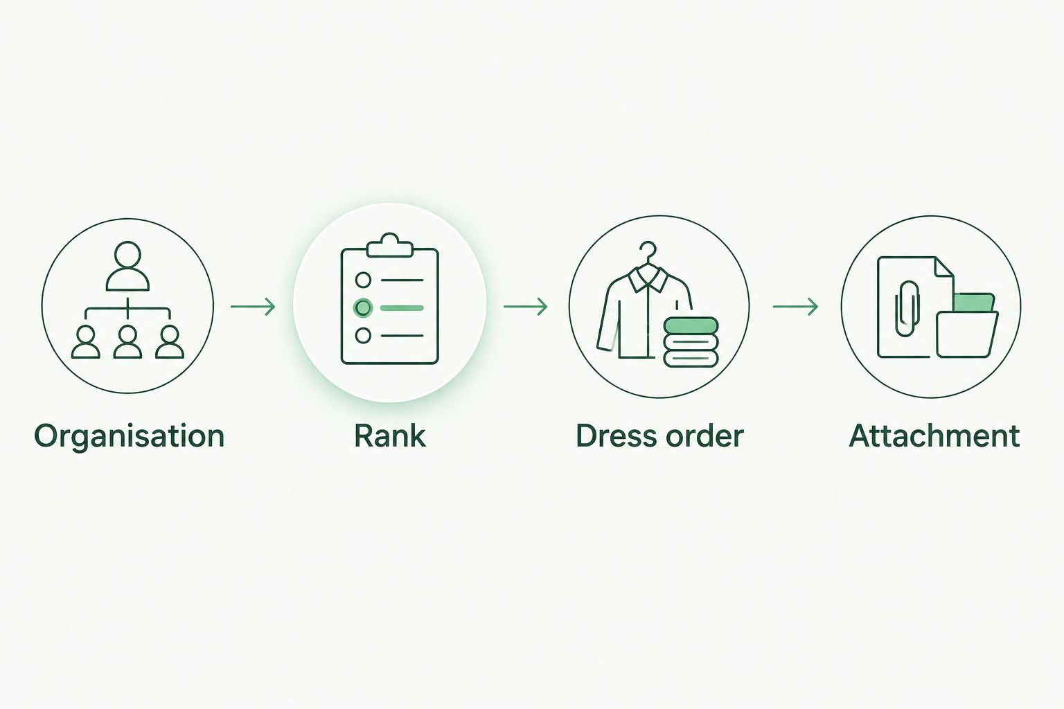 Four checks for a replacement badge: organisation, rank, dress order and attachment