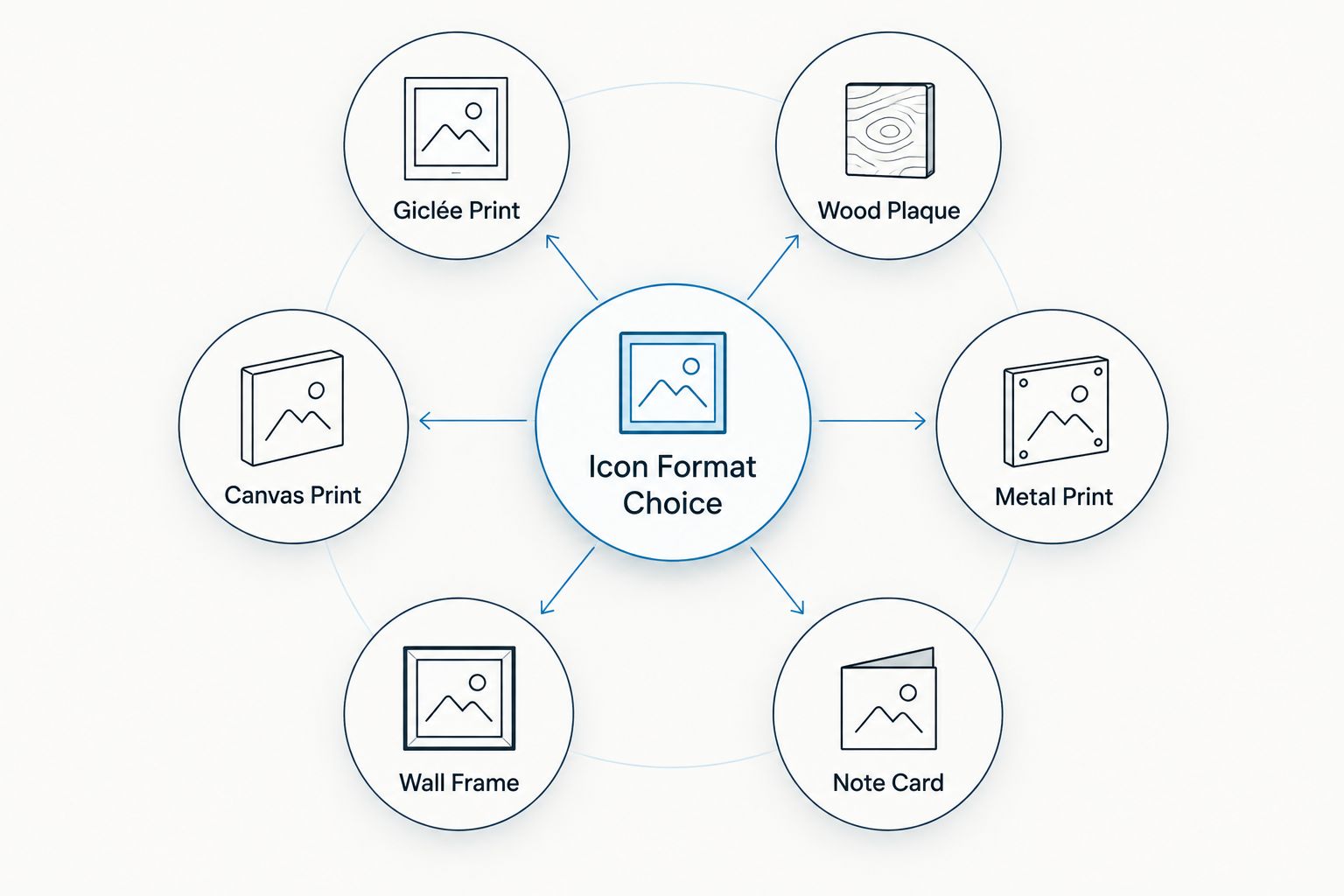Hub and spoke diagram of six icon reproduction formats