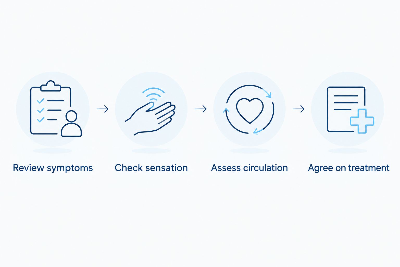 Four steps in a neuropathy evaluation, from reviewing symptoms to agreeing on treatment