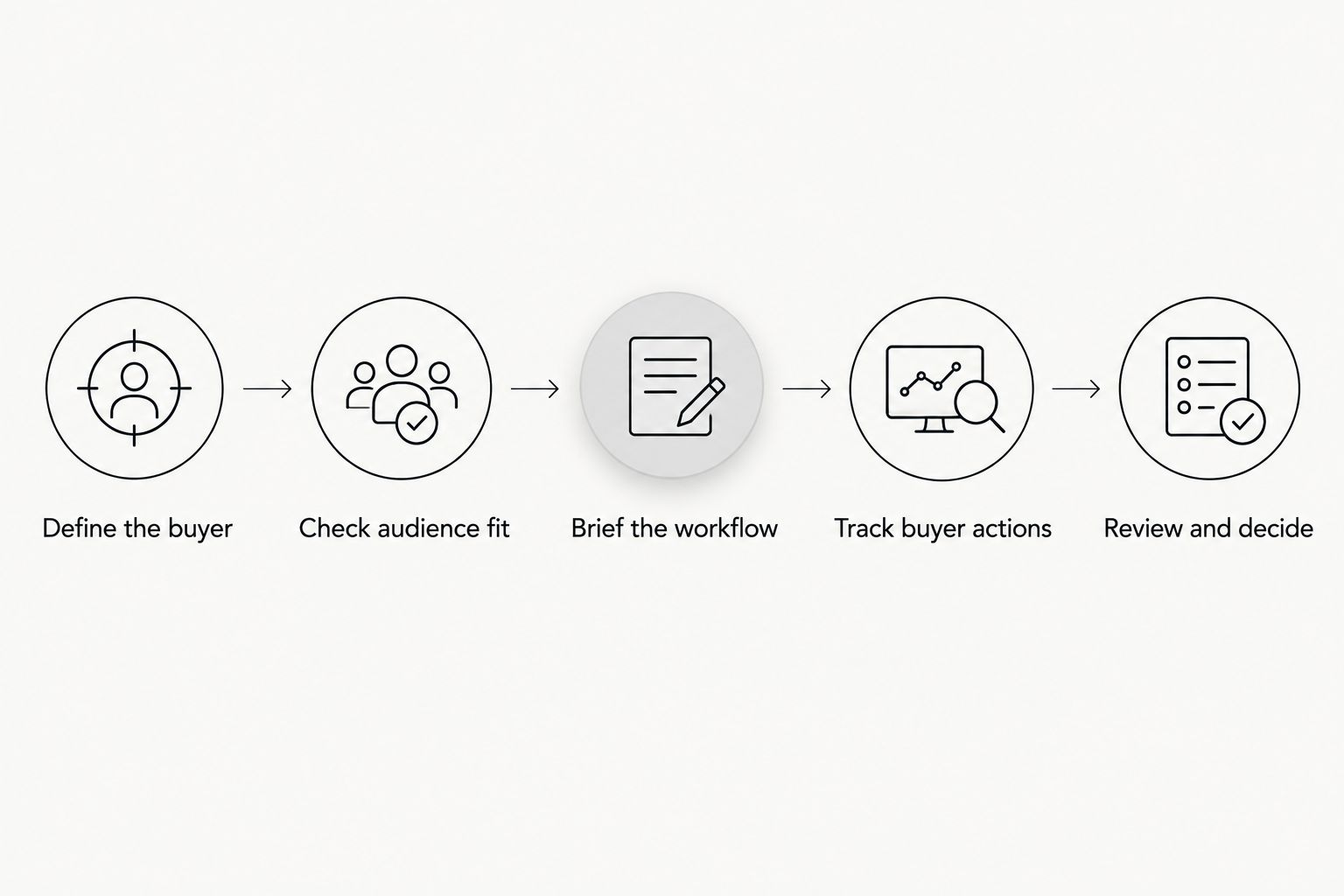 Campaign steps from defining the buyer to reviewing results and deciding what to change