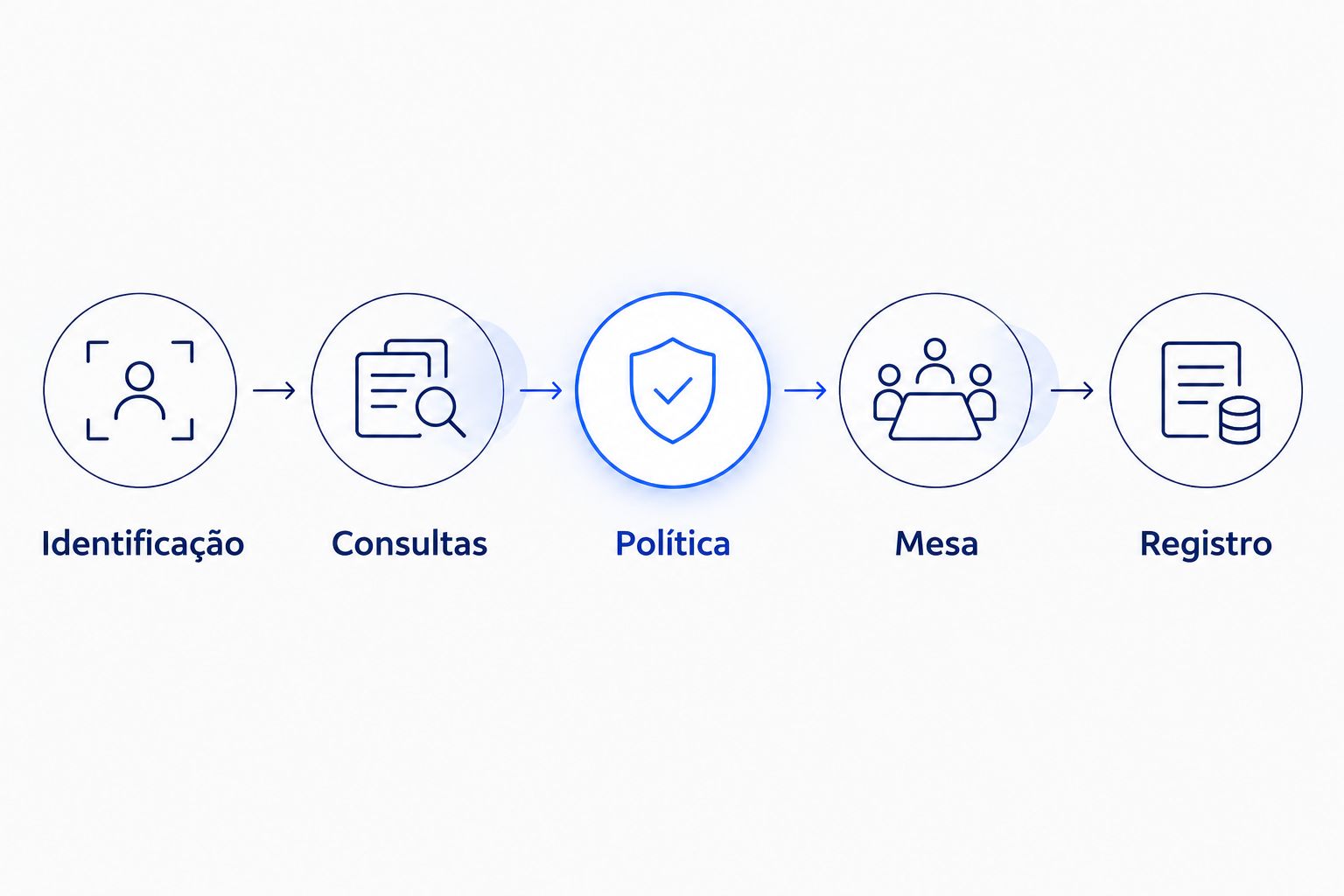 Fluxo de identificação, consultas, política, mesa e registro da decisão de crédito.