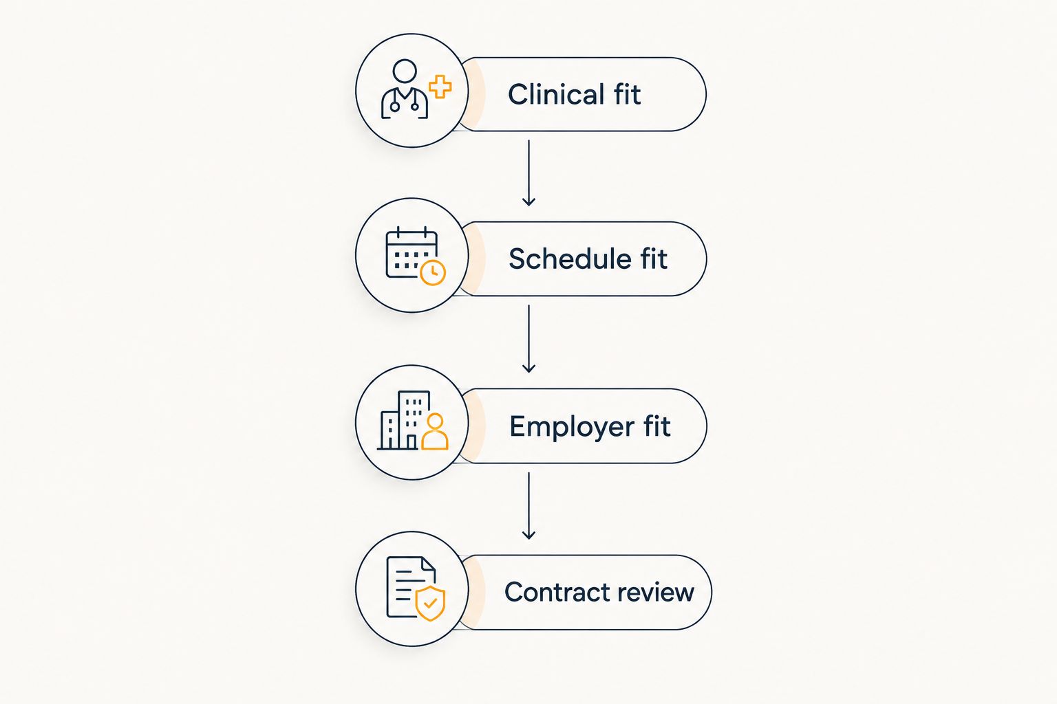 Four screening steps from clinical fit through contract review