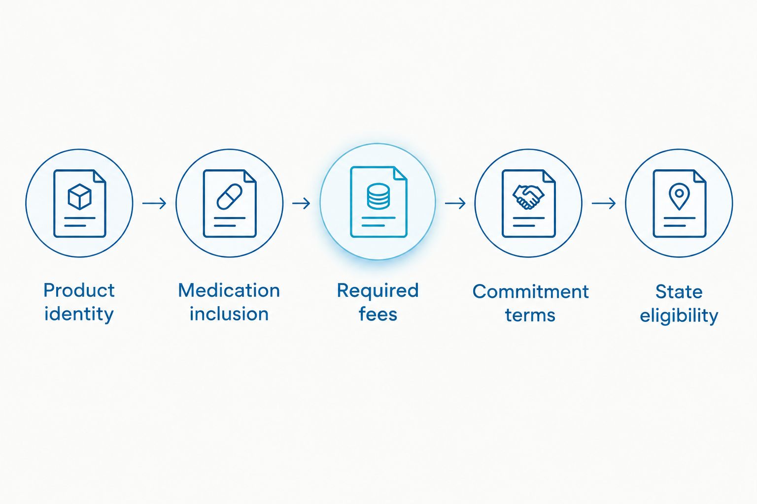 Five checks for comparing a Zepbound provider’s written offer