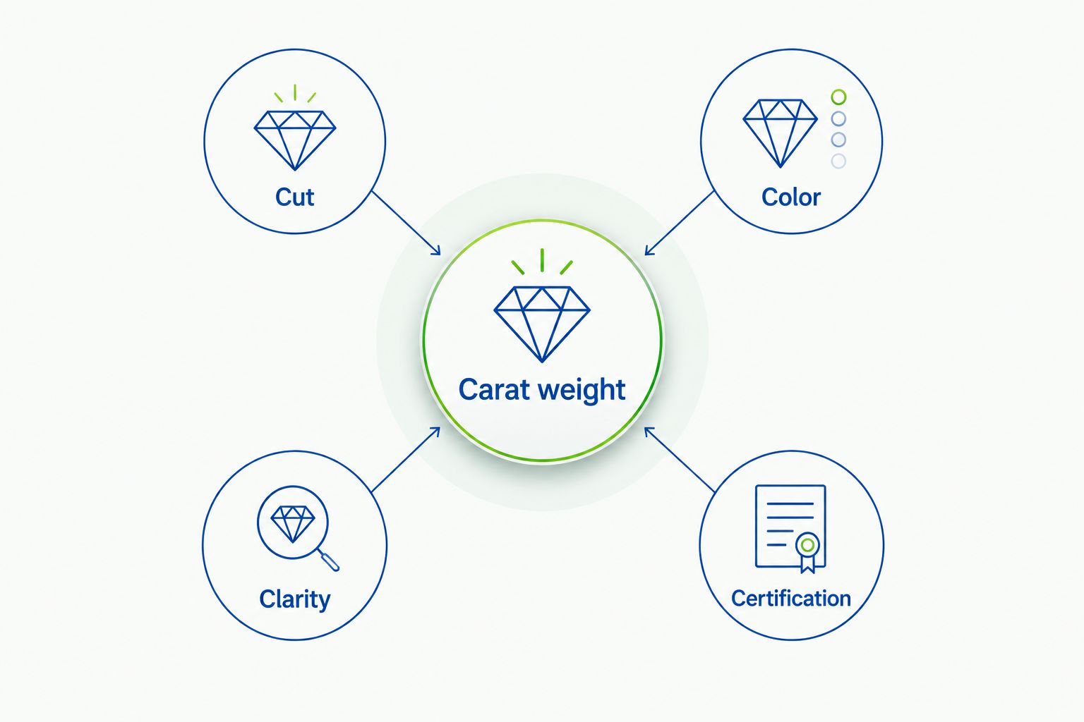 Carat weight connected to cut, color, clarity, and certification