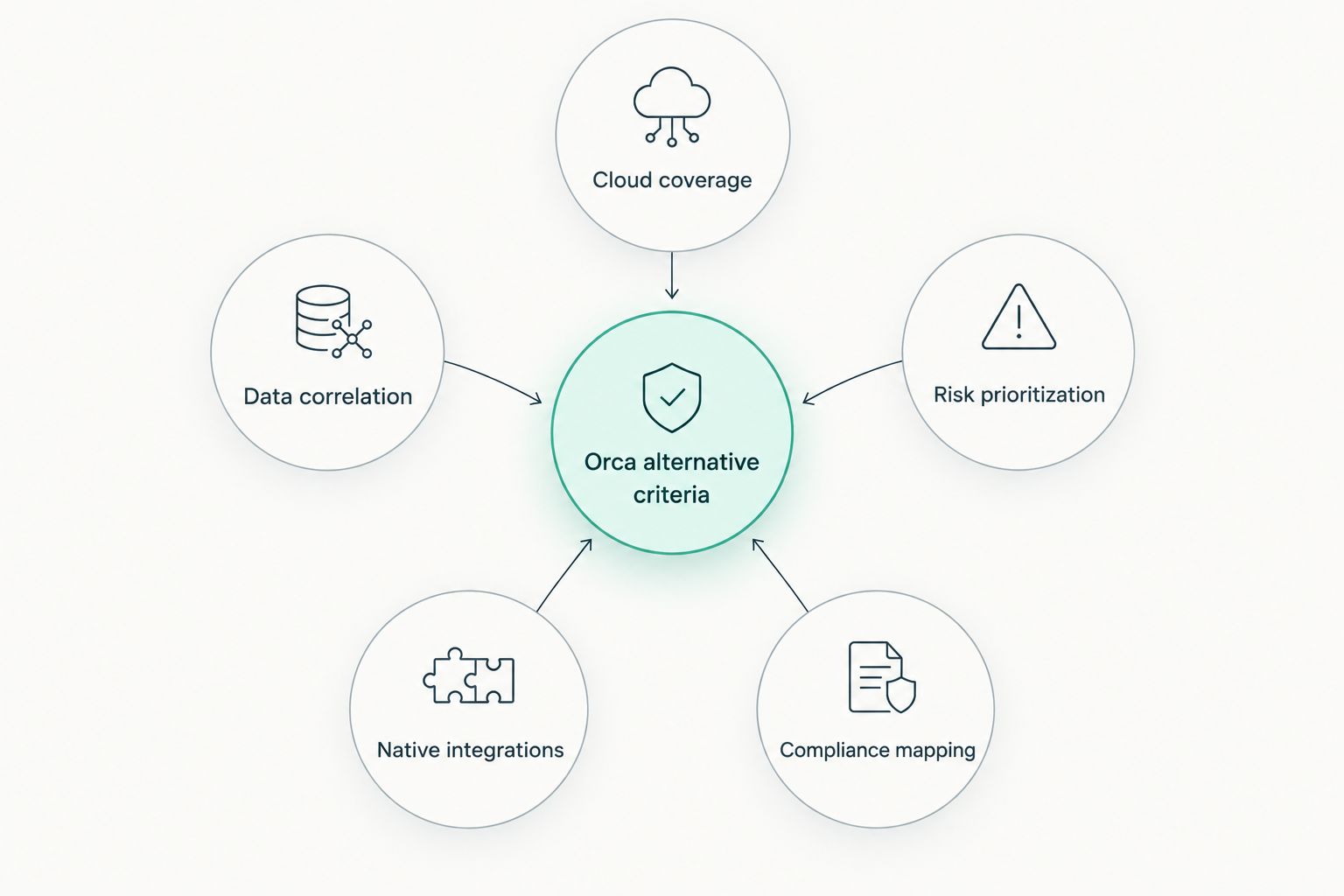 Hub and spoke diagram of five criteria for choosing an Orca Security alternative