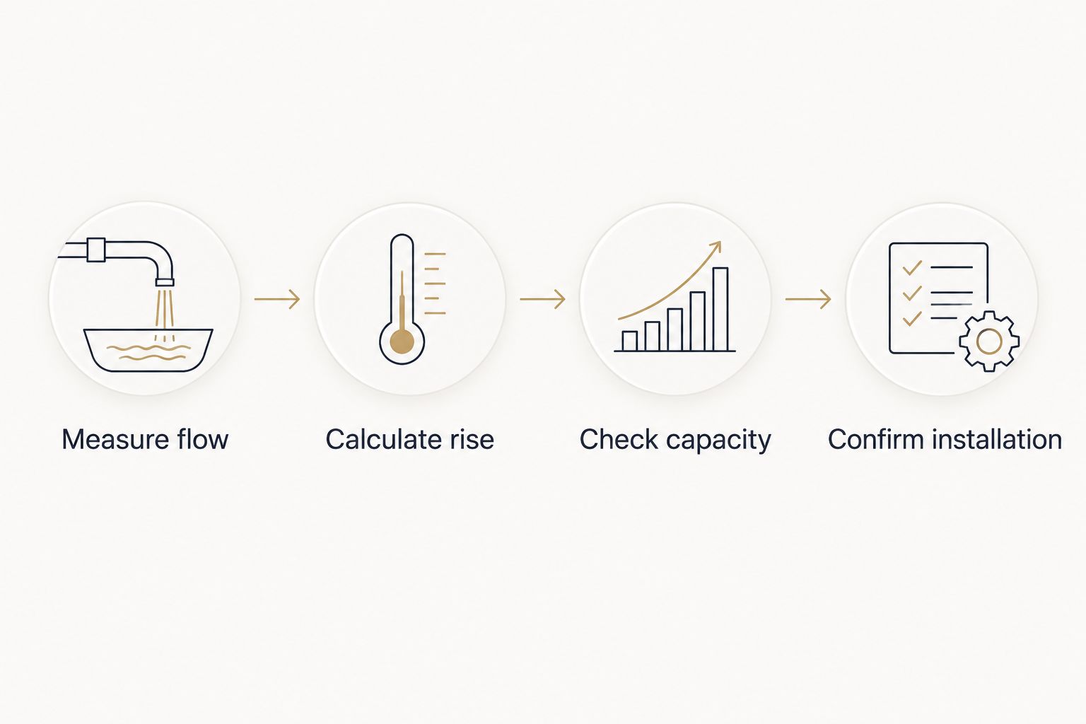Four sizing steps from measuring hot-water flow to confirming installation requirements