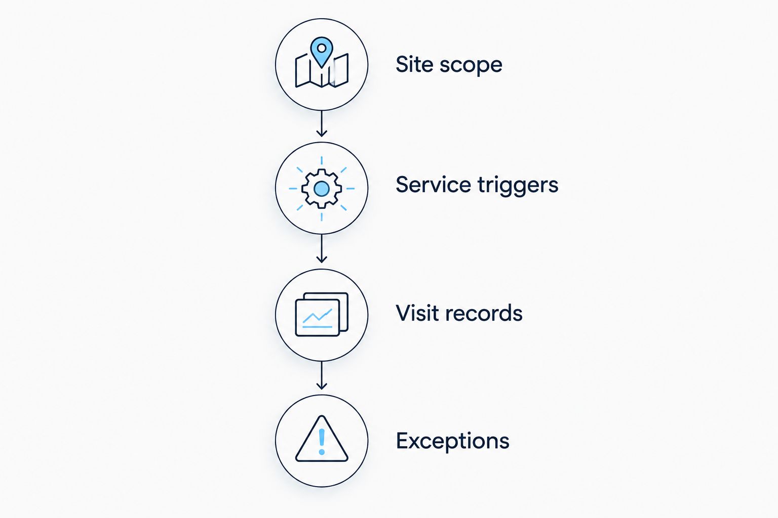 Proposal review sequence covering site scope, service triggers, visit records, and exceptions