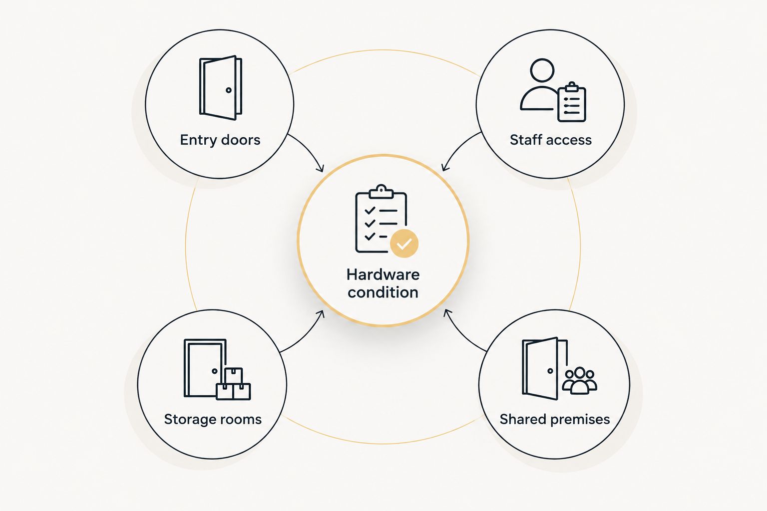 Door inventory covering entrances, staff areas, storage, shared premises, and hardware condition