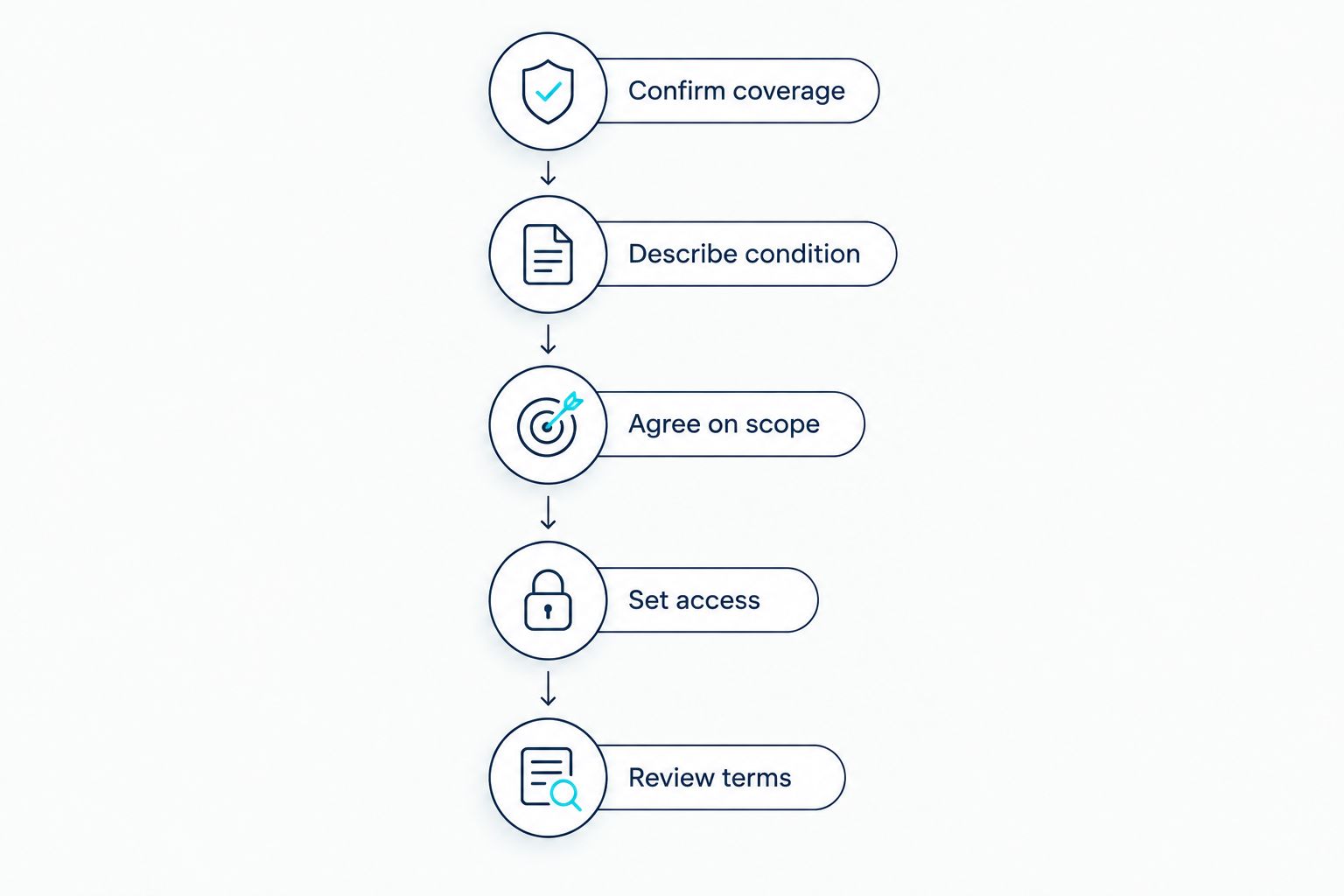 Booking checklist covering address, home condition, cleaning scope, access, and terms