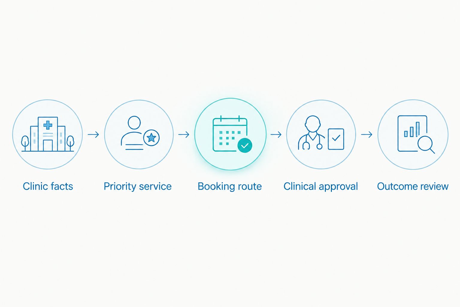 Five briefing stages connecting clinic information to booking measurement