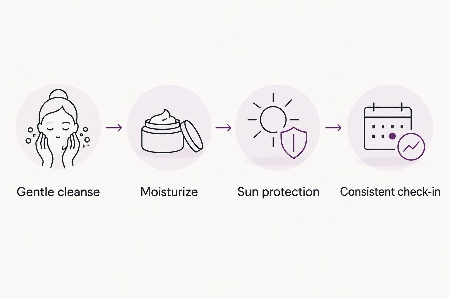 Four steps for arm care: gentle cleansing, moisturizing, sun protection, and a consistent check-in.