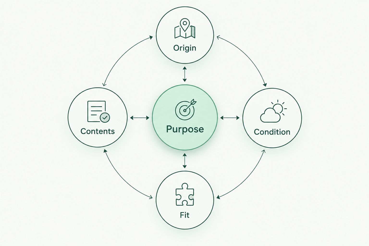Five buying checks connecting intended purpose with origin, condition, fit and contents.
