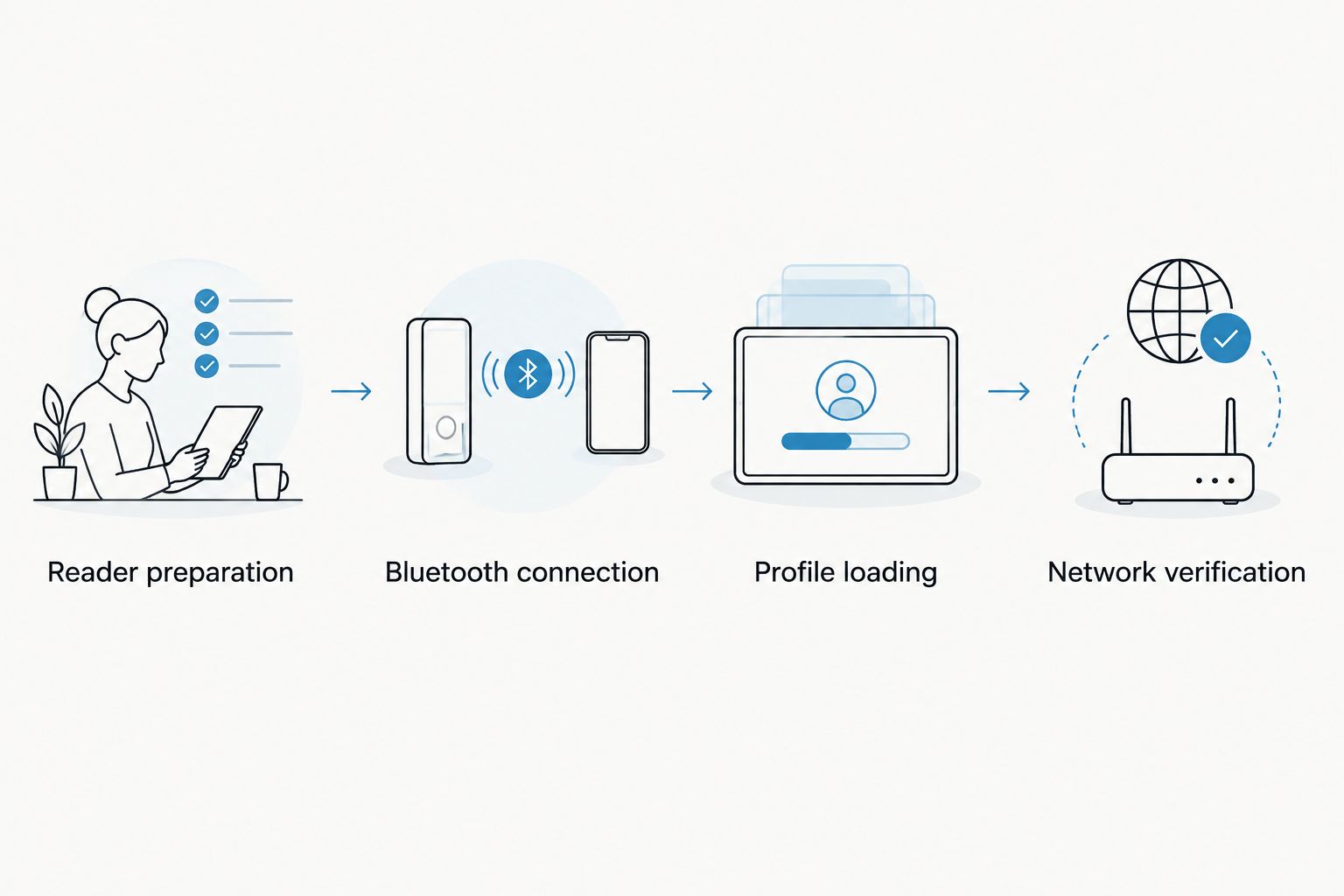 Four setup stages from preparing the reader to checking mobile-network service