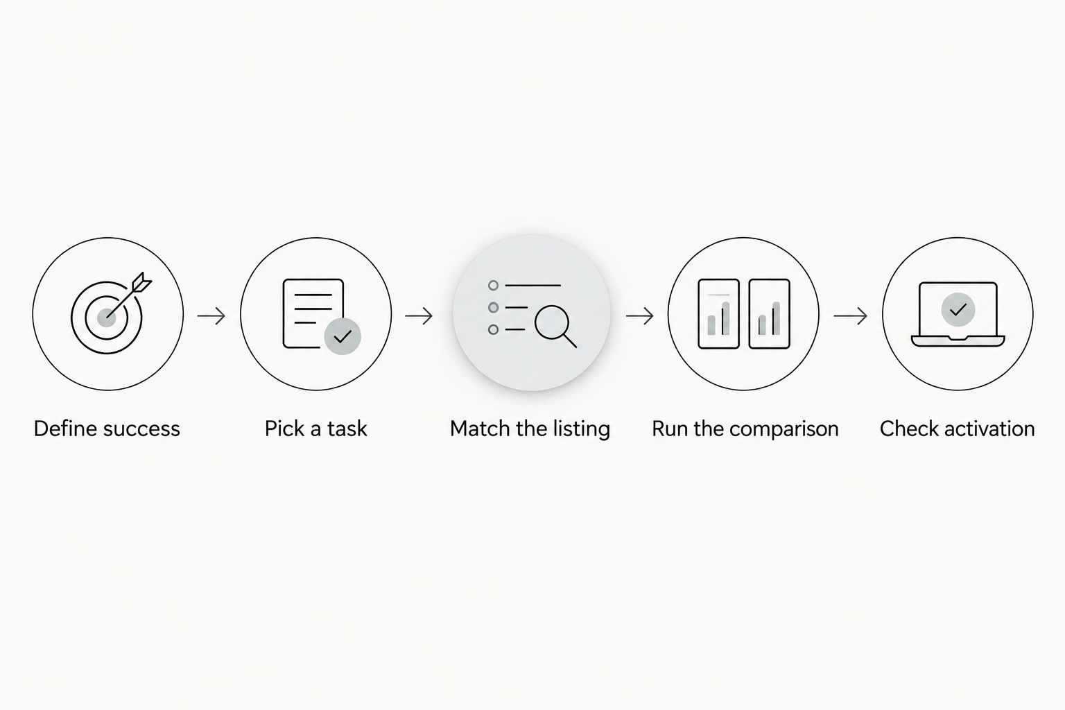 Five steps connecting a creator brief to a controlled listing test and an activation check