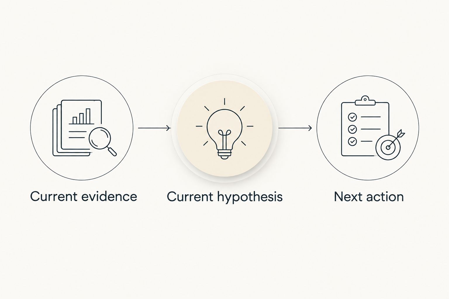 Restart note sequence: current evidence, current hypothesis, and next action.