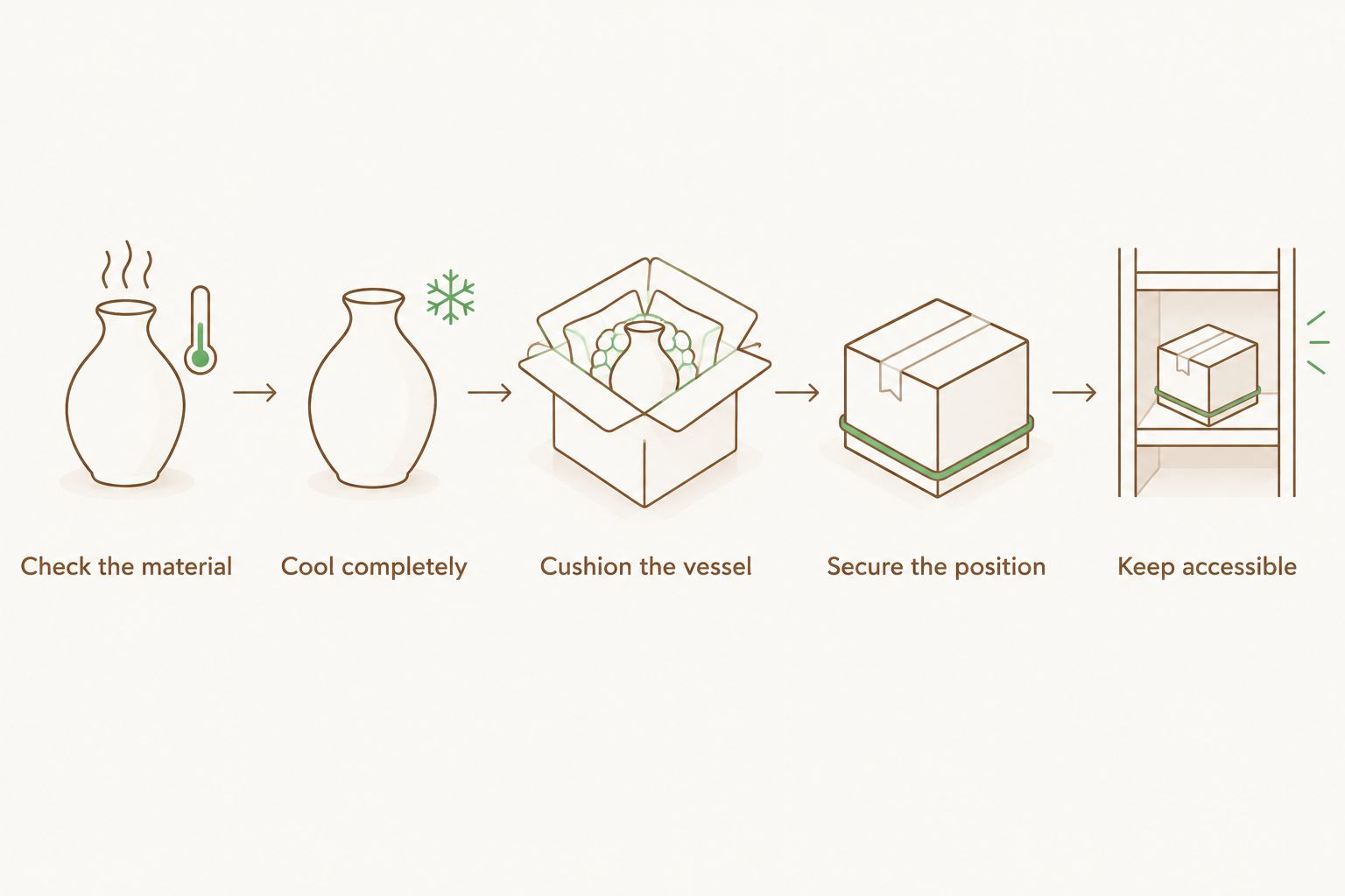 Five steps for checking, cooling, cushioning, securing, and accessing a candle before a flight.