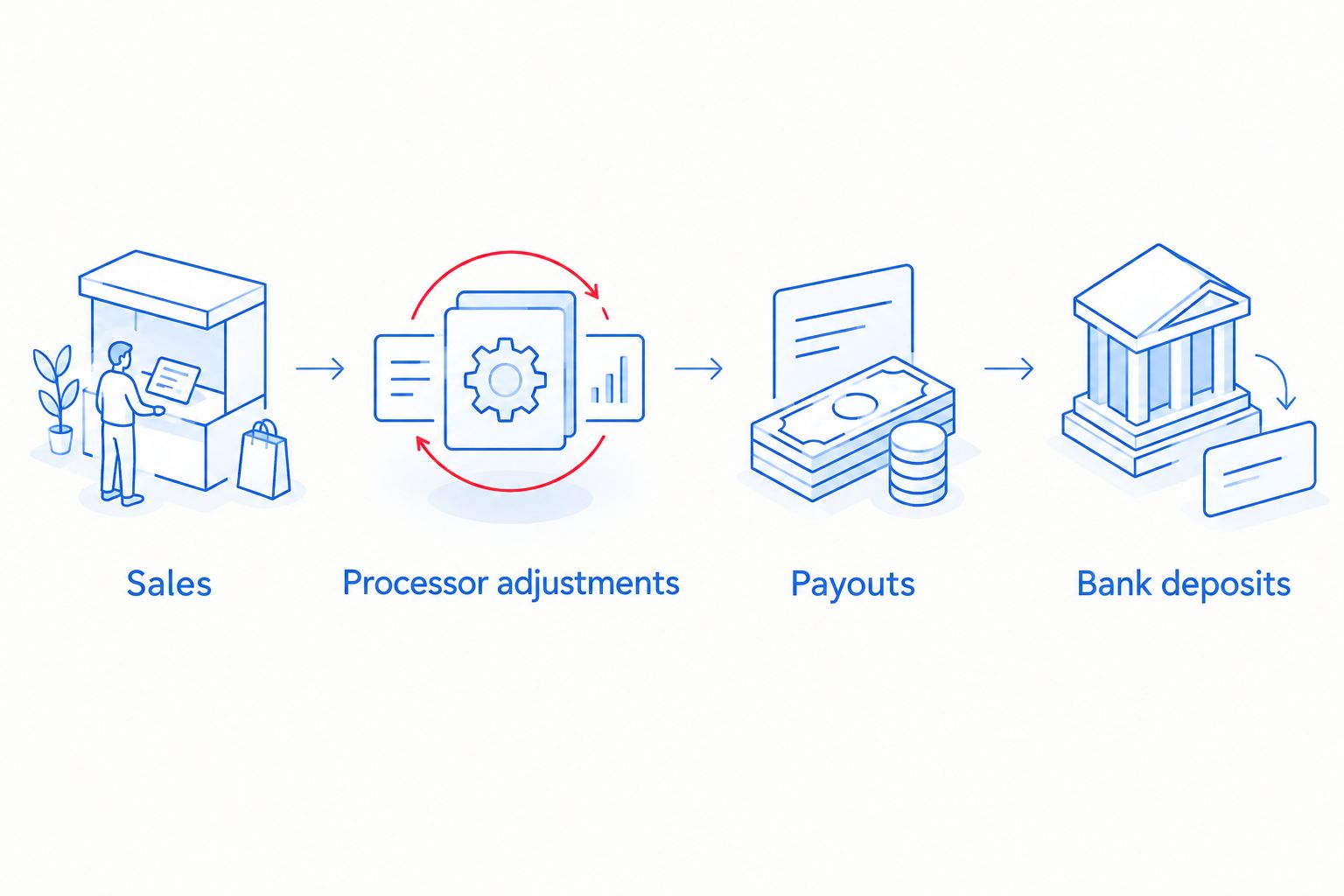 Flow from sales through processor adjustments and payouts to bank deposits