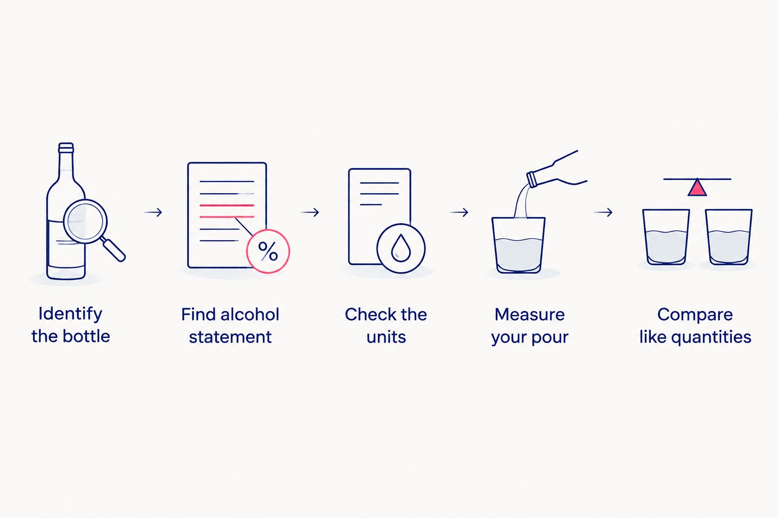 Steps for checking bottle identity, alcohol percentage, units, pour size, and comparable quantities